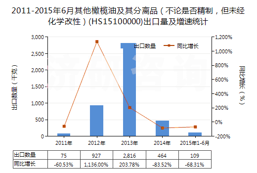 2011-2015年6月其他橄欖油及其分離品（不論是否精制，但未經(jīng)化學改性）(HS15100000)出口量及增速統(tǒng)計